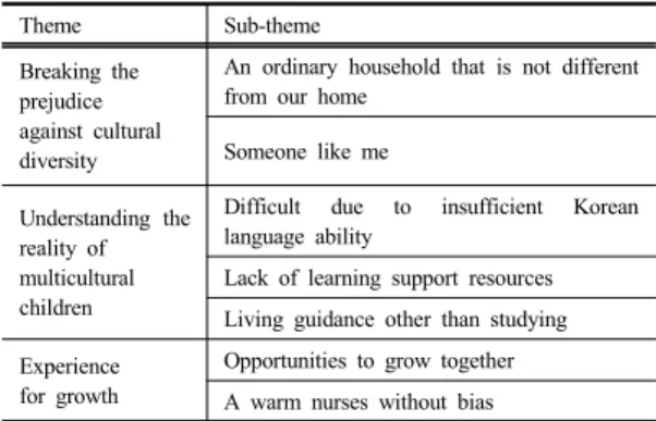 Table 2. Experiences of nursing students participating  in mentoring activities for multicultural  children: Themes and sub-Themes 