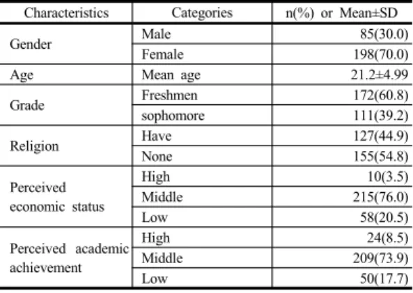 Table 1. General Characteristics of Subjects (N=283) 3.2 간호대학생의 생활스트레스, 경험회피, 우울,  스마트폰 중독의 정도  간호대학생의  생활스트레스는  평균  2.40점(1-5점  척 도)이었고,  하위  영역에서  학업문제(2.99점),  장래문제 (2.80점),  가치관문제(2.36점),  경제문제(2.36점)의  순으 로  점수가  높았다