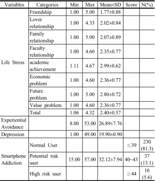 Table 3. The Relationship among Nursing Students’ Life  Stress, Experiential Avoidance, Depression and  Smartphone Addiction (N=283) 3.4 간호대학생의 생활스트레스와 우울간의      관계에서 경험회피의 매개효과 간호대학생의  생활스트레스와  우울과의  관계에서  경 험회피  매개효과를  검증하기  위해  Baron과  Kenny[29]의  회 귀분석