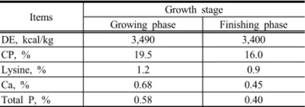 Table 1. Chemical composition of experimental diets