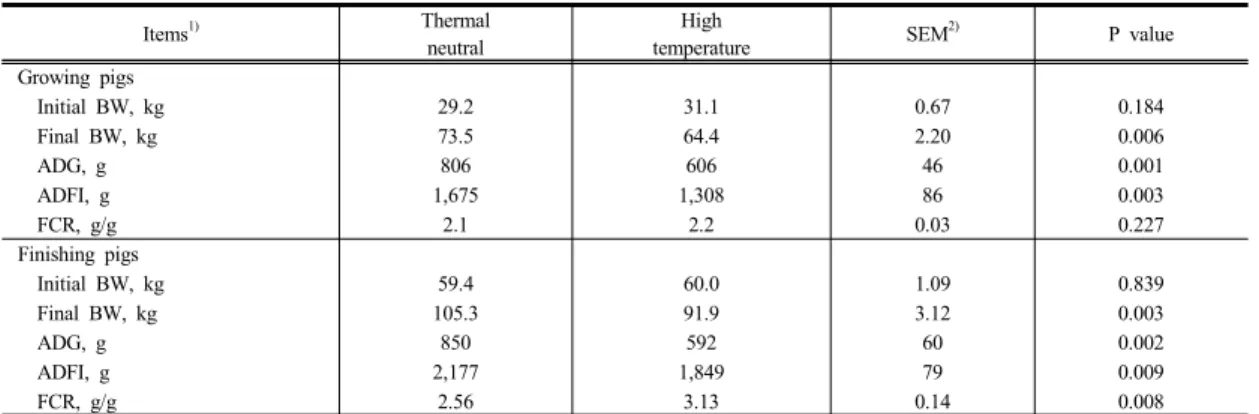 Table 3. Effects of heat stress on growth performance in growing and finishing pigs                         (N=3)THI = (1.8×Tdb+32) − [(0.55  − 0.0055 × RH)  