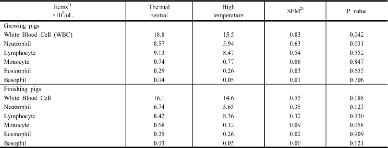 Table 4. Effects of heat stress on leukocytes count in blood of growing and finishing pigs                                        (N=9)
