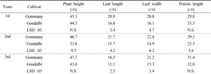 Table 2. Comparison of growth characteristics between Gondalbi and ‘Gommany’ cultivars for 3 years