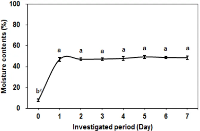 Fig. 2. Moisture content changes of  Saururus chinensis (Lour.)  Baill. seed during soaking period