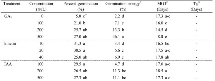 Table 2. Effect of plant growth regulators concentration on seed germination of  Saururus chinensis (Lour.) Baill