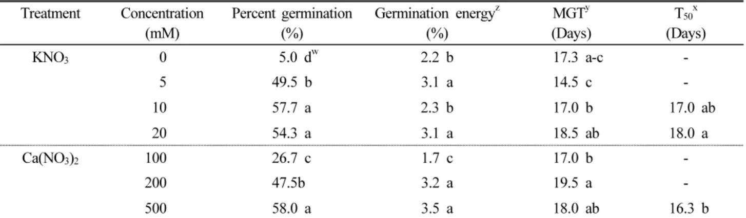 Table 3. Effect of KNO 3  and Ca(NO 3 ) 2  concentration on seed germination of  Saururus chinensis (Lour.) Baill