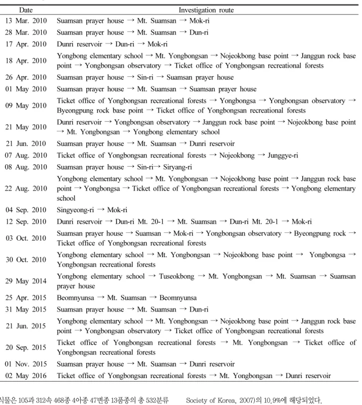 Table 1. Investigation dates and routes