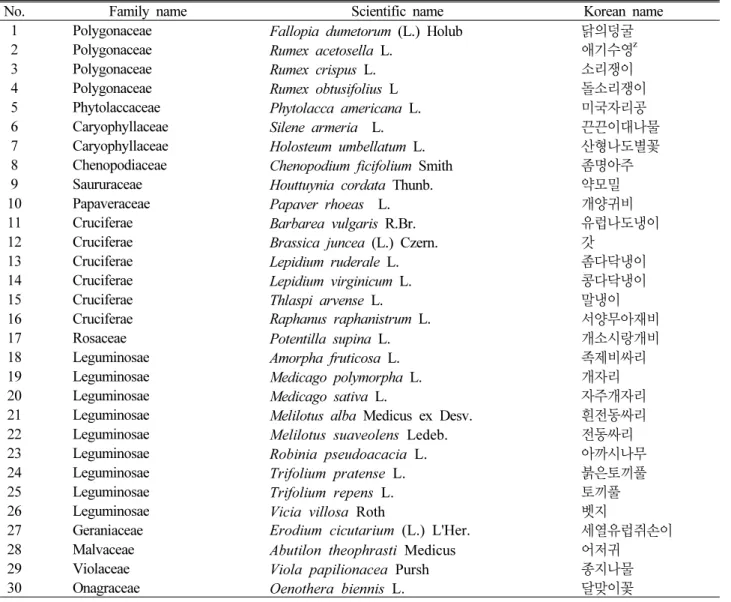 Table 6. Naturalized plant in this study