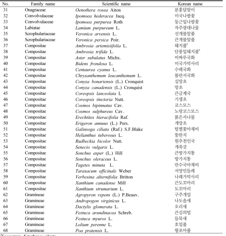 Table 6. Naturalized plant in this study (Continued)