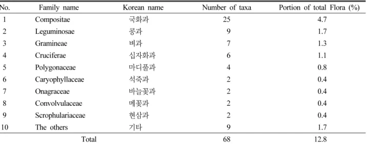 Table 7. The ratio of naturalized plant to whole investigated plants in this study