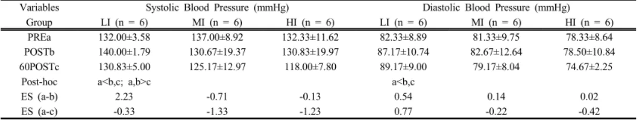 Table 3. Blood Pressure Responses