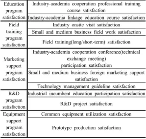 Table 2. Characteristics of sample가  거의  없다는  점이  한계이다.  그러나  만족도  연구를  발전시켜  나감으로써,  중소기업이  대부분인  지방도시지역의  산학협력  프로그램이  보다  기업의  성장발전에  기여할 수  있는  기여요인은  중점을  두고,  기여도가  낮은  산학협력  프로그램은  보완  및  개선을  통해  산학협력의  쌍생적 발전을  도모해  나가는  방안을  시도하는  것은  의미있는 분석이라  