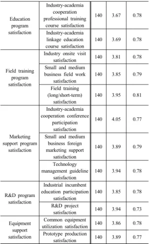Table 7. Effect of field training program satisfaction on filed training contribution