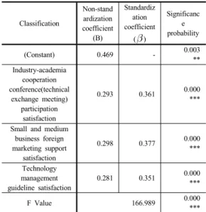 Table 9. Effect of R&amp;D program satisfaction on R&amp;D  contribution