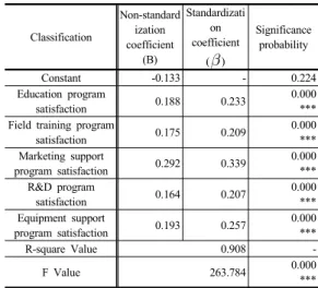Table 10. Effect of equipment support program satisfaction on equipment support contribution