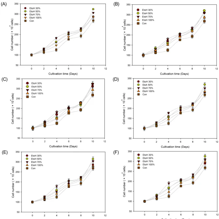 Fig. 1. The cell growth of human T cell line according to the concentration of ethanol solvent from 6 region cultured Codonopsis  lanceolata