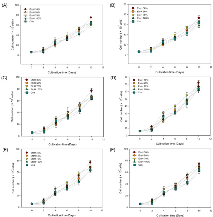 Fig. 2. The cell growth of human B cell line according to the concentration of ethanol solvent from 6 regions cultured Codonopsis  lanceolata