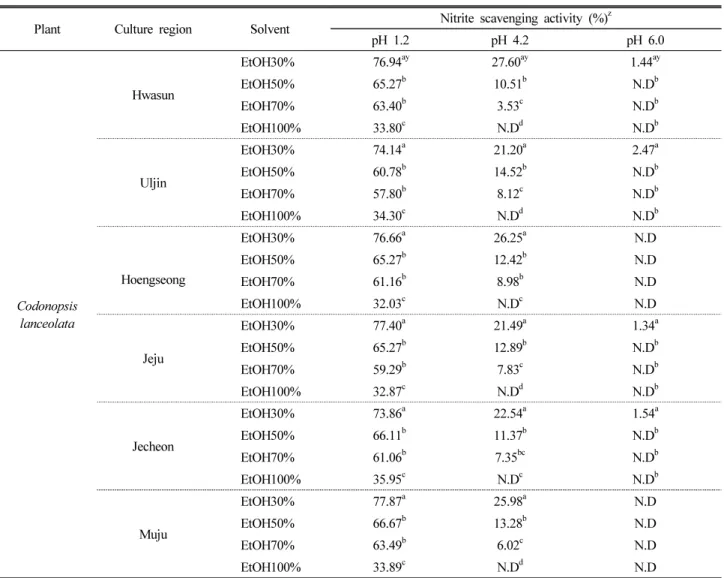 Table 1. Nitrite scavenging activities according to the concentration of ethanol solvent from 6 regions cultured Codonopsis lanceolata Plant Culture region Solvent Nitrite scavenging activity (%) z