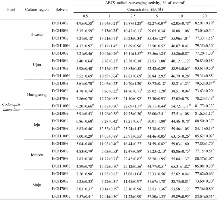 Table 2. ABTS radical scavenging activities according to the concentration of ethanol solvent from 6 regions cultured Codonopsis  lanceolata