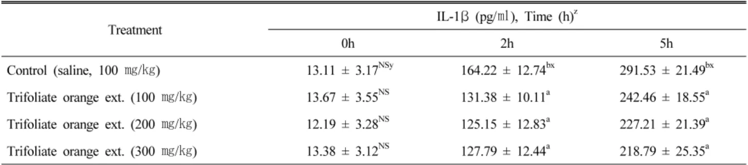Table 2. Effect of TOE ext. on plasma IL-1 β concentration in lipopolysaccharide-exposed rats Treatment