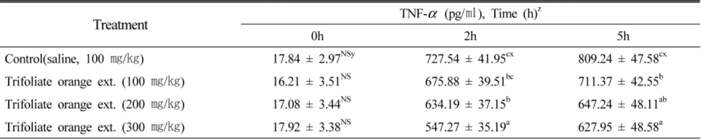 Table 4. Effect of TOE on plasma TNF- α  concentration in lipopolysaccharide-exposed rats