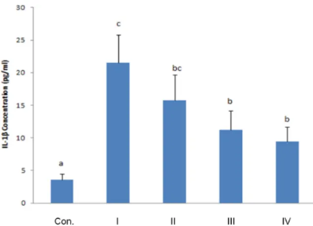 Fig. 2. Effect of TOE on IL-6 concentration in lipopoly- lipopoly-saccharide induced Raw 264.7 macrophages.