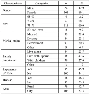 Table 1. General characteristics of groups