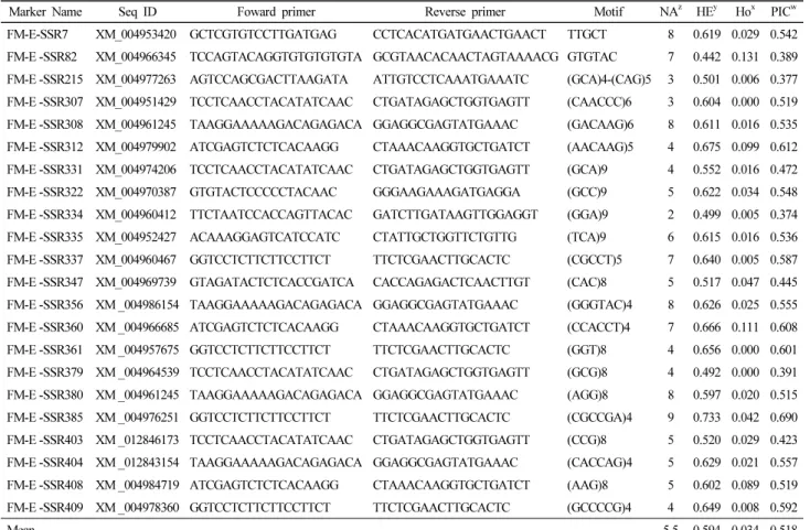 Table 2. Characteristics of 22 FM-E-SSR markers used in this study and their genetic diversity parameters among 621 accessions of  foxtail millet