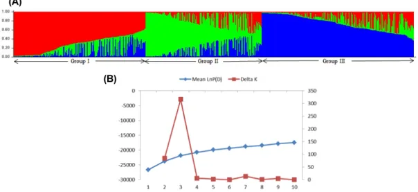 Fig. 2. Population structure of 621 accessions of foxtail millet based on 22 FM-E-SSRs