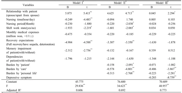 Table 5. Hierarchial multiple regression of selected variables on mental component scale.