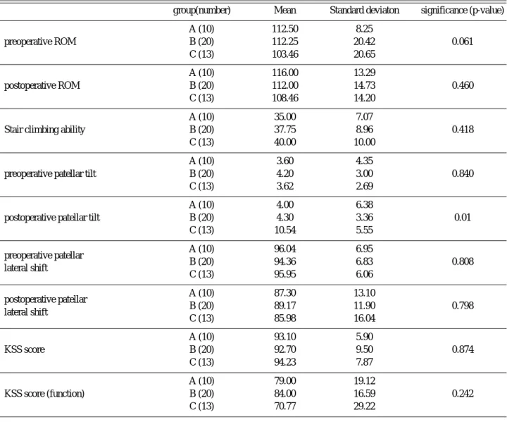 Table 1. Relation between clinical data and radiographic parameters.
