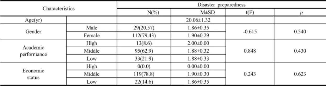 Table 1.  Disaster  preparedness  according  to  general  characteristics                                                                      (n=141)