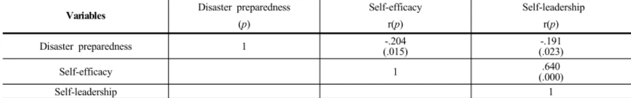 Table 2.  Correlation  among  variables                                                                                                                              (n=141)