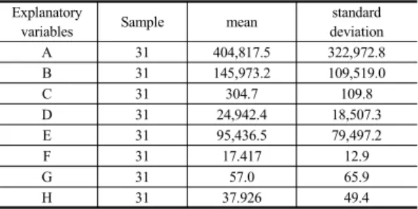 Table 2. The analysis results of descriptive statistics