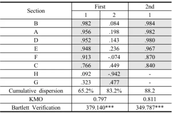Table 3. Correlation between explanatory variables