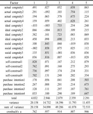 Table 2. Confirmatory factor analysis of total variables