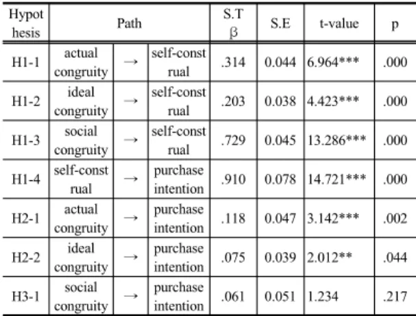 Table  5. Results of total effect, direct effect and  indirect effect Path direct  effect p indirect effect p totaol effect p actual congruity → purchase intention .118 .002 .286 .004 .404 .000 ideal congruity → purchase intention .075 .044 .185 .003 .260 