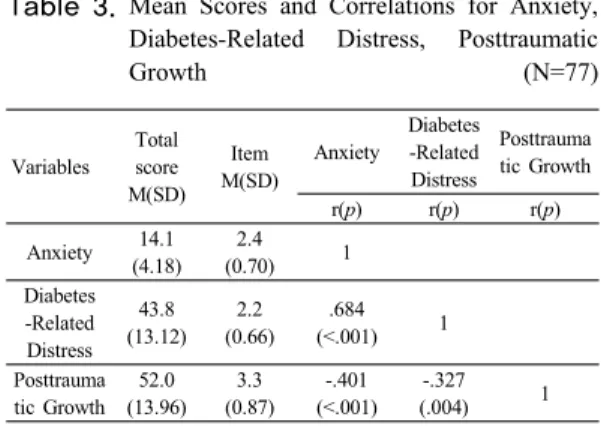 Table 3. Mean Scores and Correlations for Anxiety,  Diabetes-Related Distress, Posttraumatic  Growth                                                    (N=77) 4