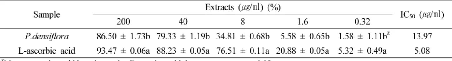 Table 1. DPPH radical scavenging activity (%) of ethyl acetate fractions from Cone of P