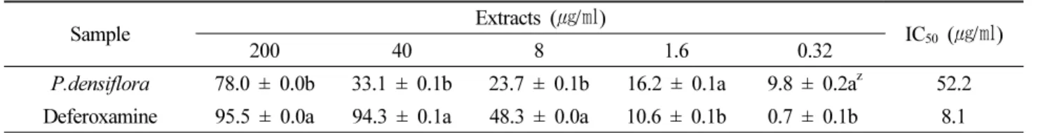 Table 3. Fe 2+  Chelating activity (%) of ethyl acetate fractions from Cone of P. densiflora