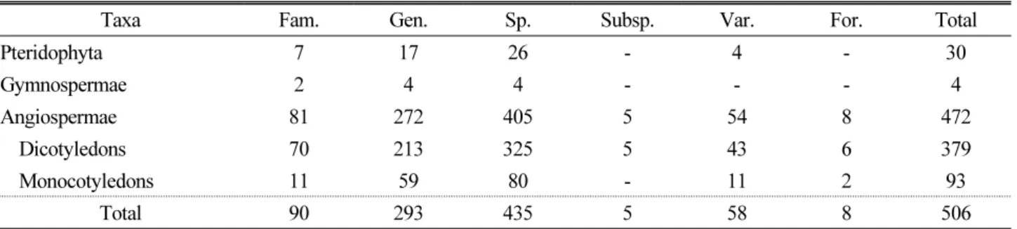 Table 2. Summary on the floristics of Mt. Baegam