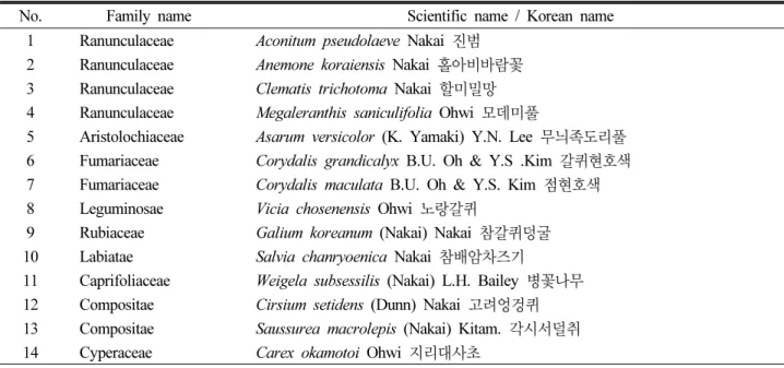 Table 3. List of Korean endemic plants in Mt. Baegam