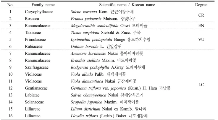 Table 4. List of rare plants in Mt. Baegam