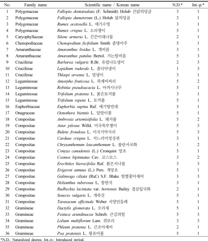 Table 6. List of naturalized plants in Mt. Baegam