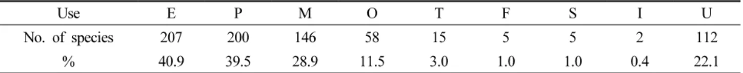 Table 7. Usefulness of plant resources in Mt. Baegam