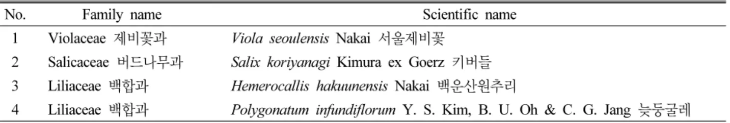 Table 3. List of Korean endemic plants investigated in this study