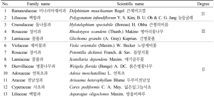 Table 5. List of floristic regional indicator plants investigated in this study ( Ⅳ-Ⅰ degree)