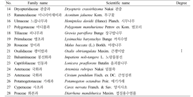 Table 5. Continued