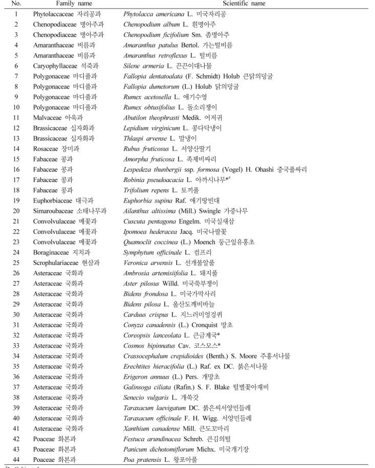 Table 6. List of naturalized plants in this study