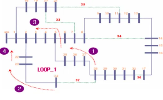 표  1에서  Load  Balancing  index(모든  선로  최대  허용용량  :  10MVA)  값 은  i)의  관점에서  계산된  값이다.  이런  결과로  부하  균등화를  위해  손실  최소화  목적식을  이용하여  접근해  볼  수  있다는  결론을  내리게  되었다